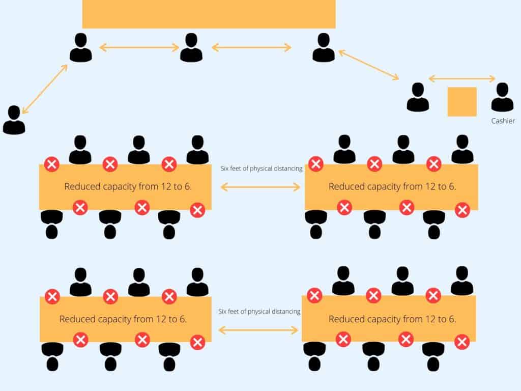 Cafeteria social distancing arrangement