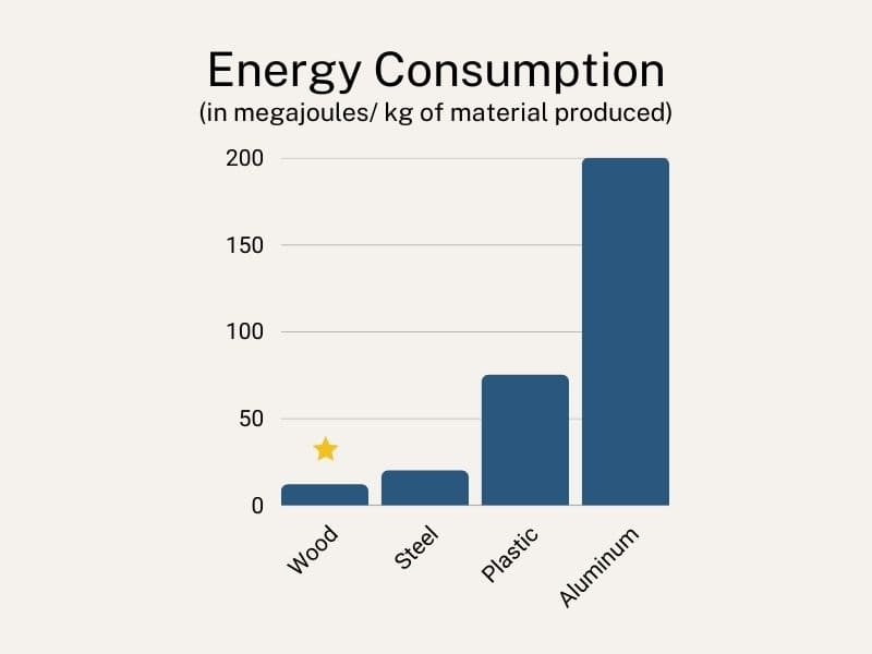 energy consumption of different furniture materials