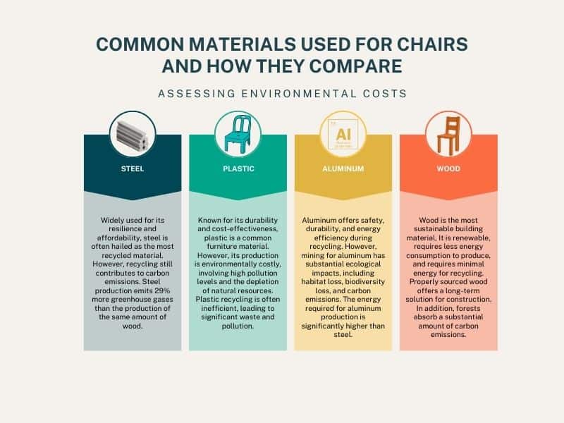 common materials used for chairs 